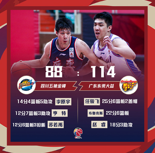 广东114-88战胜四川 任骏飞25分 马尚22分